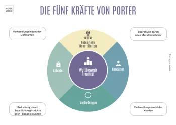 Bearbeite eine Porter's Five Forces