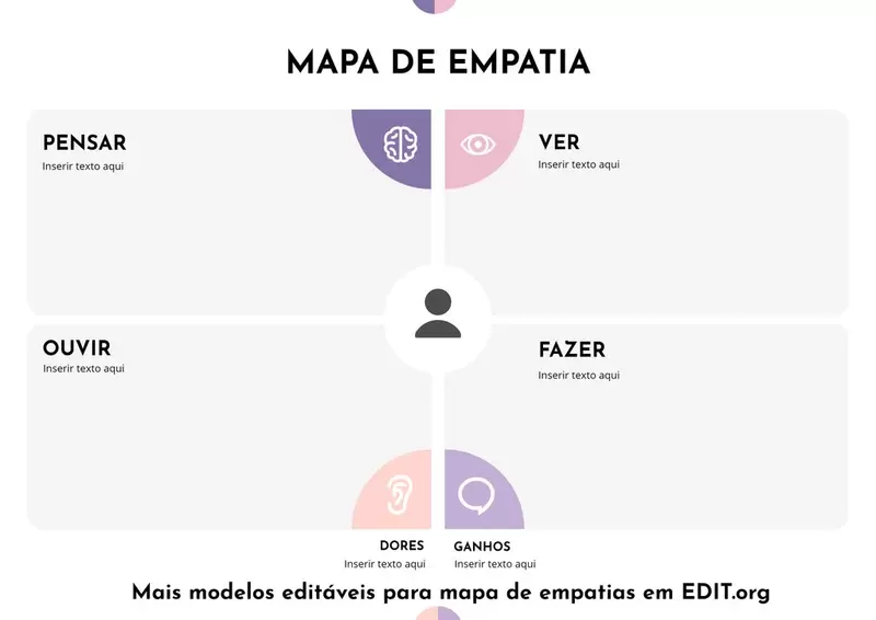 Quadro de mapa de empatia do consumidor, digital, para editar online