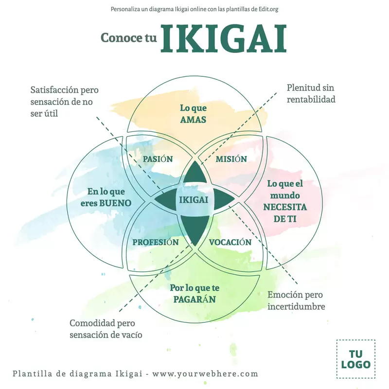 Diagramas Ikigai para editar de forma gratuita online