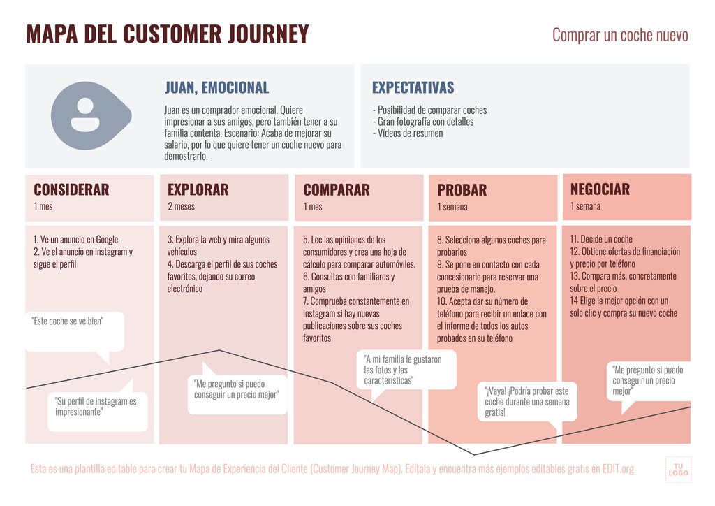 Plantillas De Mapas De Experiencia Del Cliente Gratis 3094