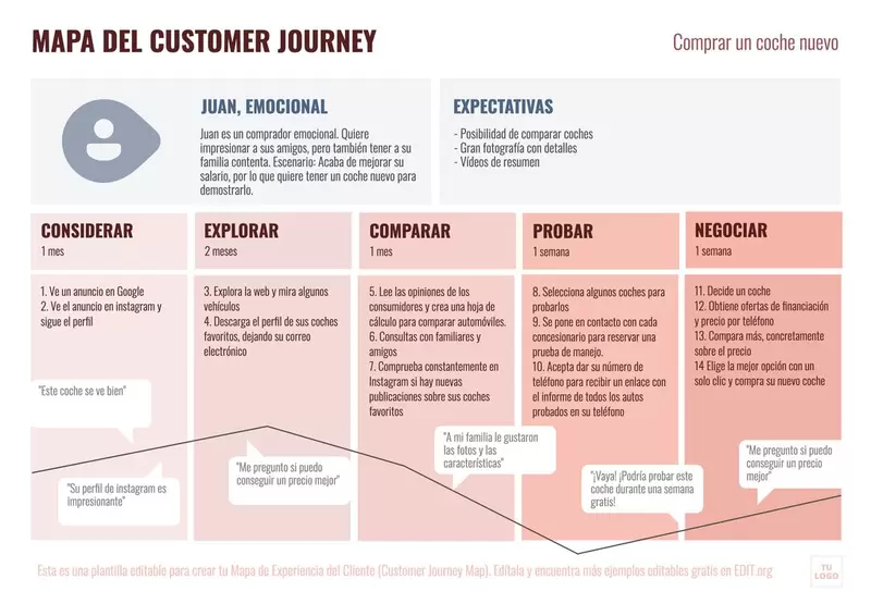 Mapa de la experiencia de cliente (customer journey map) con ejemplo de compra de coche para editar online