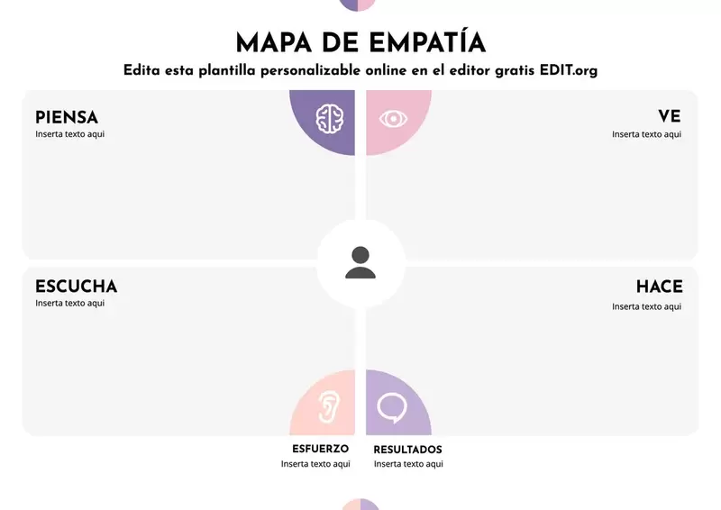 Cuadro de mapa de empatía del consumidor, digital, para editar en linea 