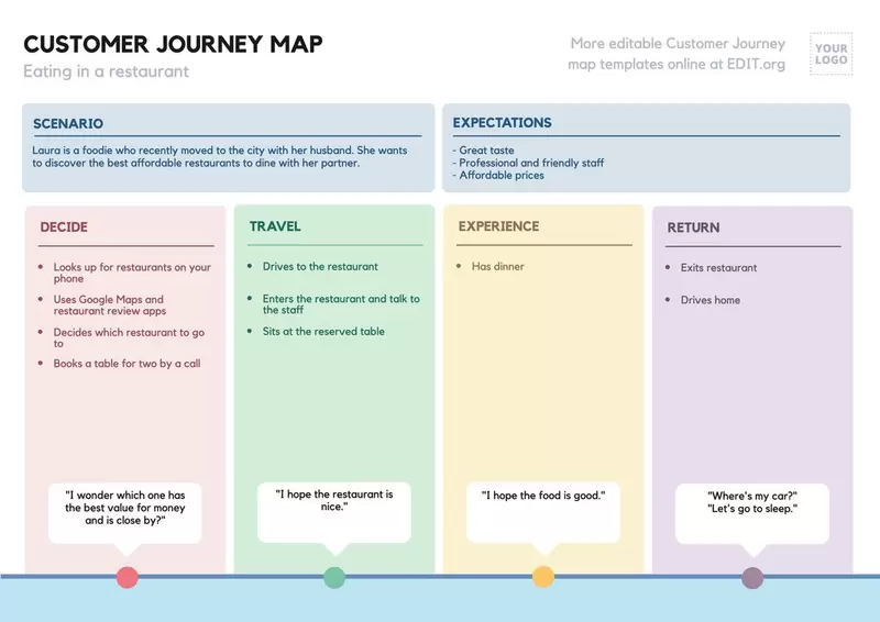 Esempio di modello editabile della Customer Journey Map per un ristorante