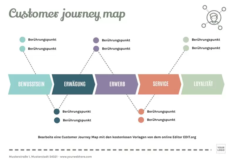 Customer Journey Map kostenlos online editierbar