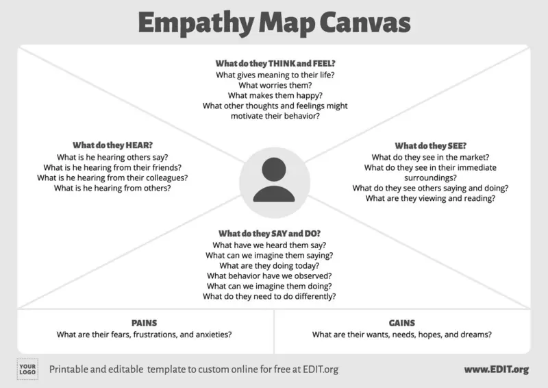Modello online di esempio della mappa dell'empatia del cliente da modificare online gratuitamente