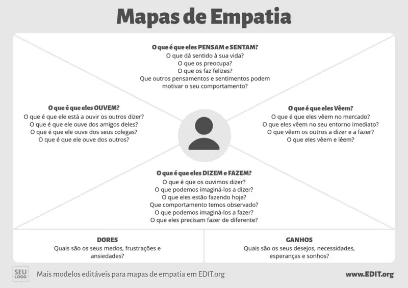 Modelo de mapa de empatia de um cliente de uma empresa, personalizável online.