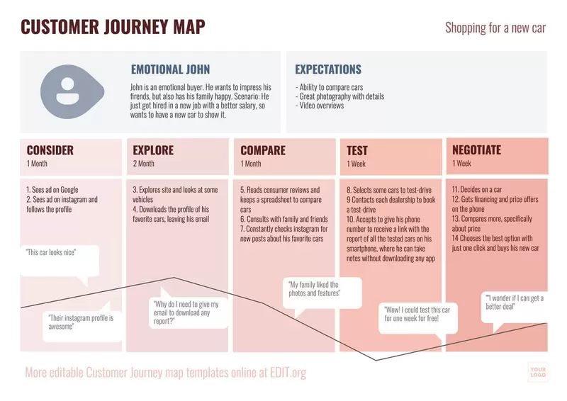 Esempio di modello da editare online di Customer Journey Map