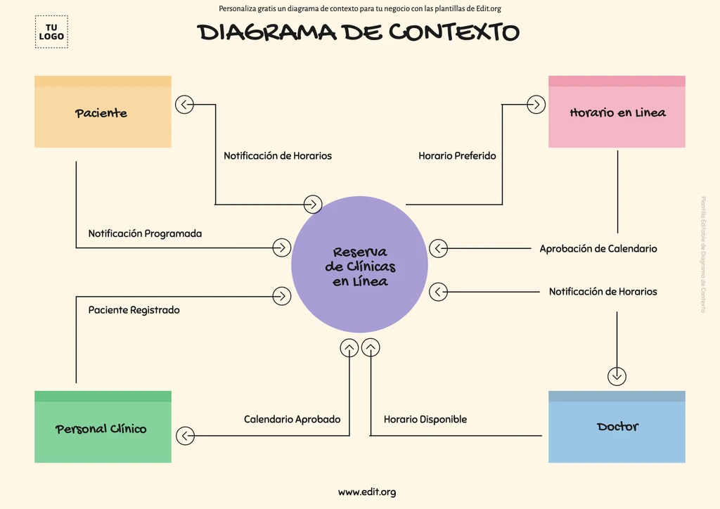 Plantilla de Diagrama de Contexto ejemplo editable