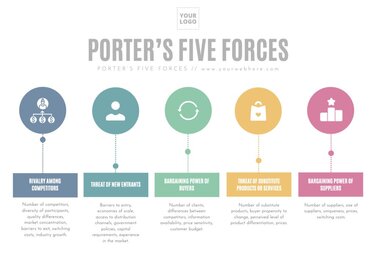 Bearbeite eine Porter's Five Forces