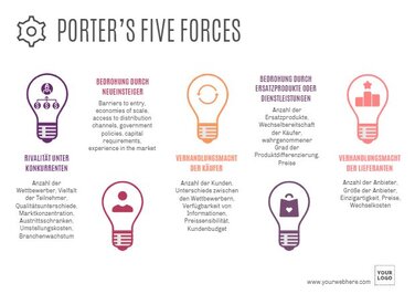 Bearbeite eine Porter's Five Forces