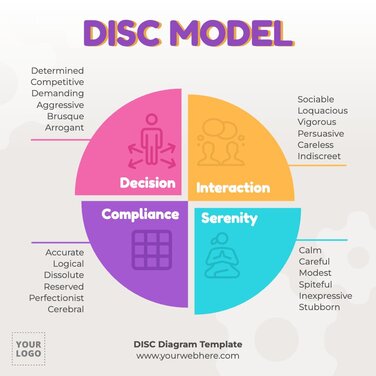 Edit a DISC diagram