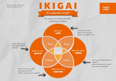 Edit an Ikigai chart