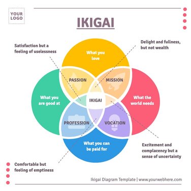 Edit an Ikigai chart