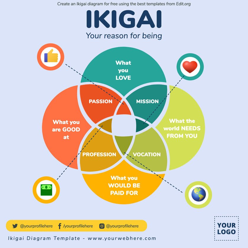 Customizable Ikigai diagrams to find your reason