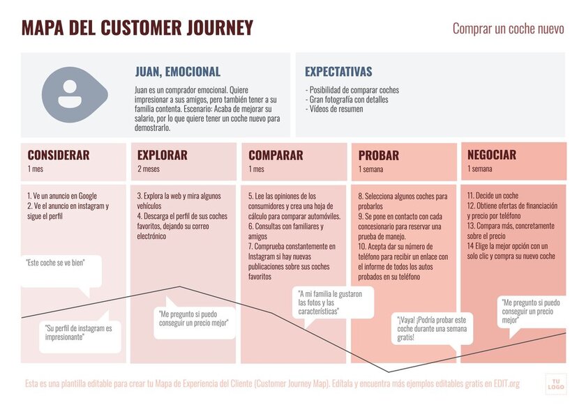 Mapa de la experiencia de cliente (customer journey map) con ejemplo de compra de coche para editar online