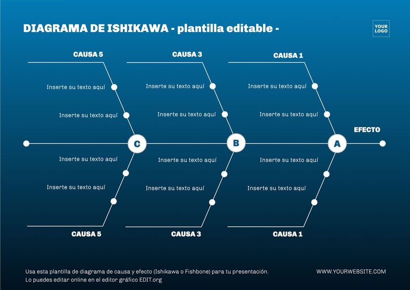 Template editável online grátis de Diagrama de causa e efeito (Ishikawa)