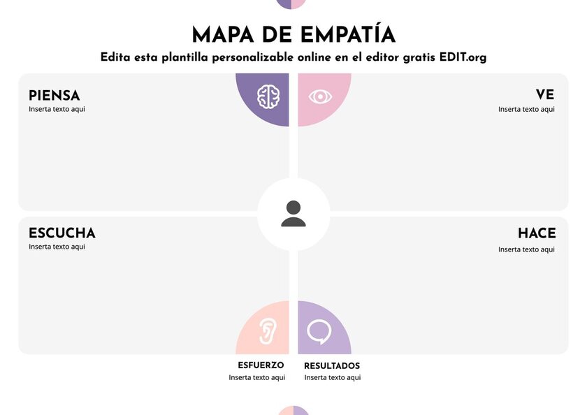 Cuadro de mapa de empatía del consumidor, digital, para editar en linea 