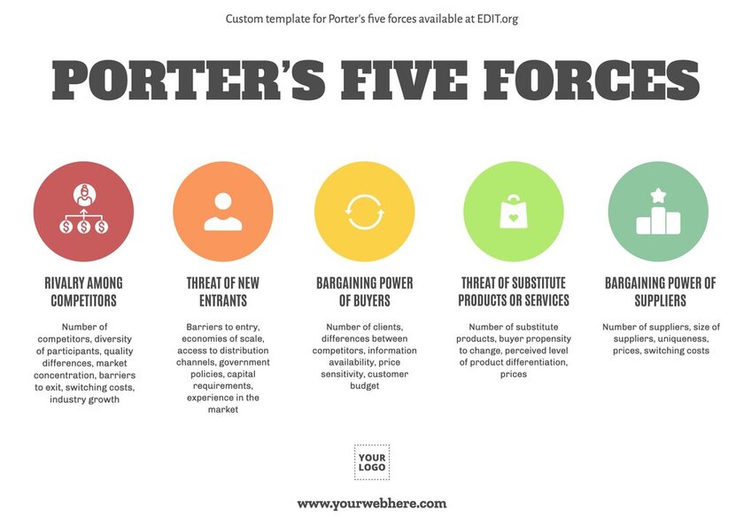 Modello delle cinque forze di Porter gratuito