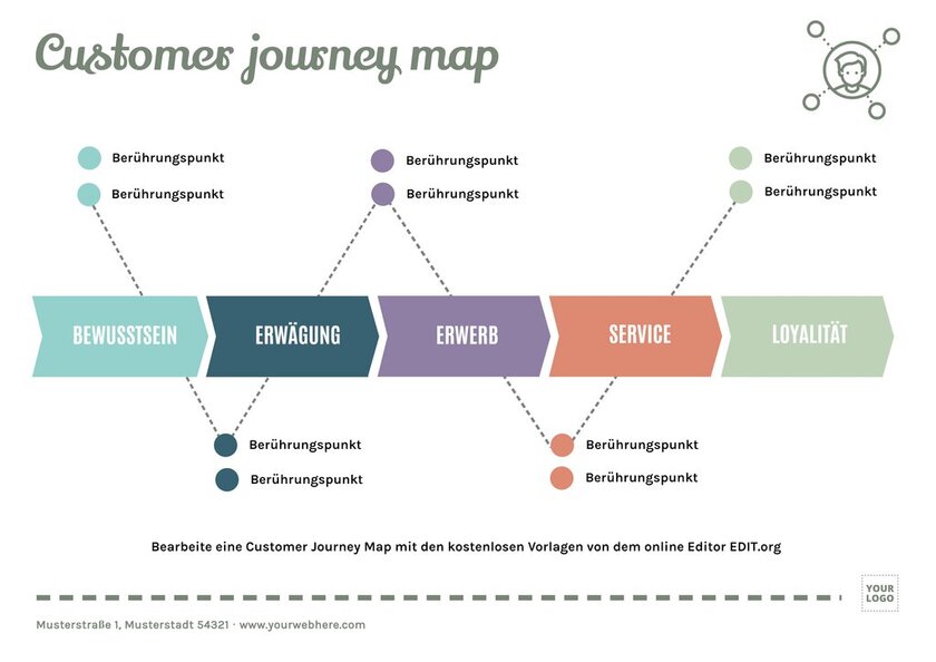 Customer Journey Map kostenlos online editierbar