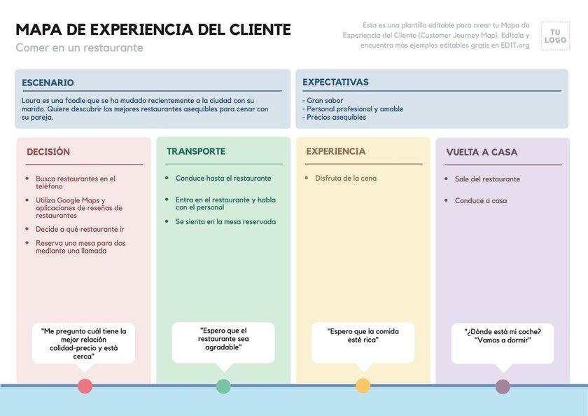 Mapa de experiencia del cliente editable online con ejemplo para restaurantes