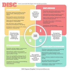 DISC Model Personality Test Templates