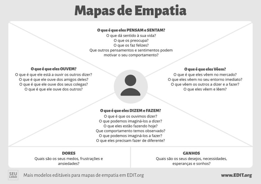 Mapa de Empatia - O que é e como fazer - Dinamize