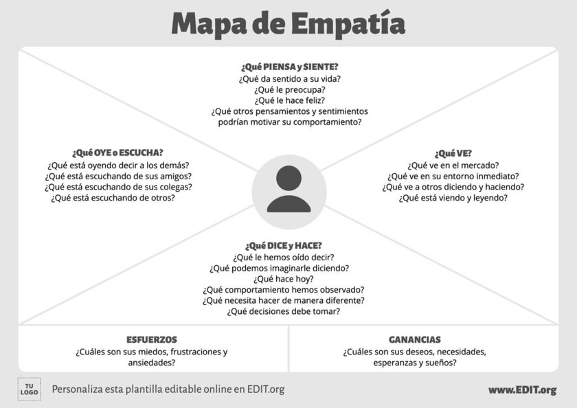 Plantilla de Mapa de Empatía del cliente de una empresa, personalizable online