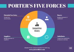 Customize a Porter's 5 forces template for free