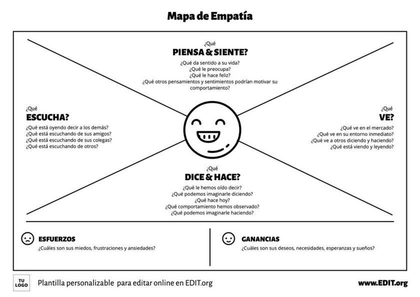 Plantilla editable de Mapa de Empatía online con preguntas de ejemplo sobre el cliente 
