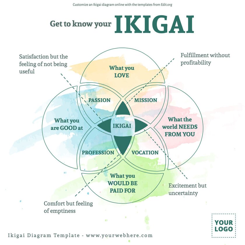 Customizable an Ikigai chart explained to print