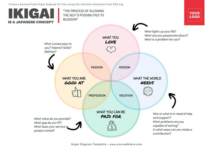 Customize Ikigai diagrams online using free templates